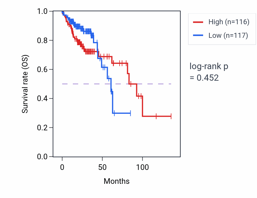 Kaplan&ndash;Meier survival curve for Positive regulation of interleukin-1 alpha production pathway activity in COAD: high vs low activity groups.