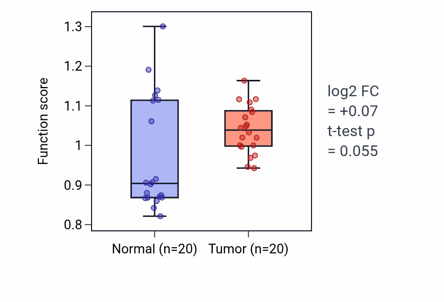 Tumor-vs-normal pathway-activity box plot for Positive regulation of interleukin-1 alpha production in KIRC.