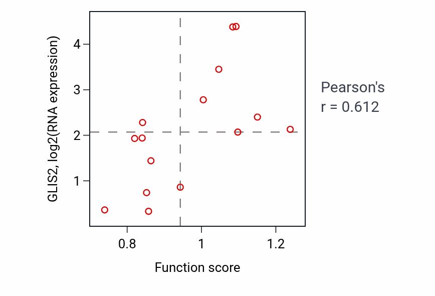 Per-sample scatter of Positive regulation of interleukin-1 beta production activity vs GLIS2 in BLOOD_Myeloma.
