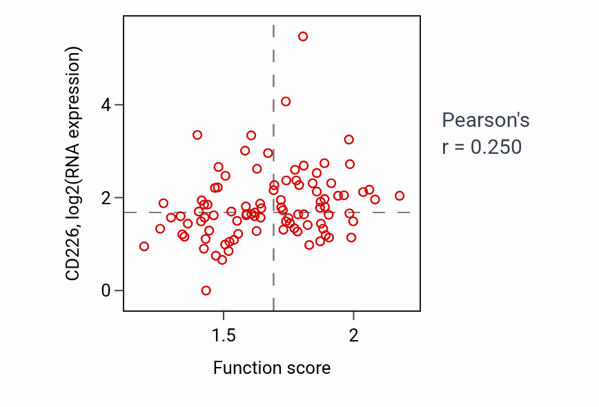 Per-sample scatter of Positive regulation of interleukin-1 beta production activity vs CD226 in UCEC.