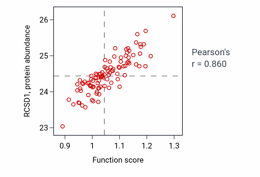 Per-sample scatter of Positive regulation of interleukin-1 beta production activity vs RCSD1 in GBM.