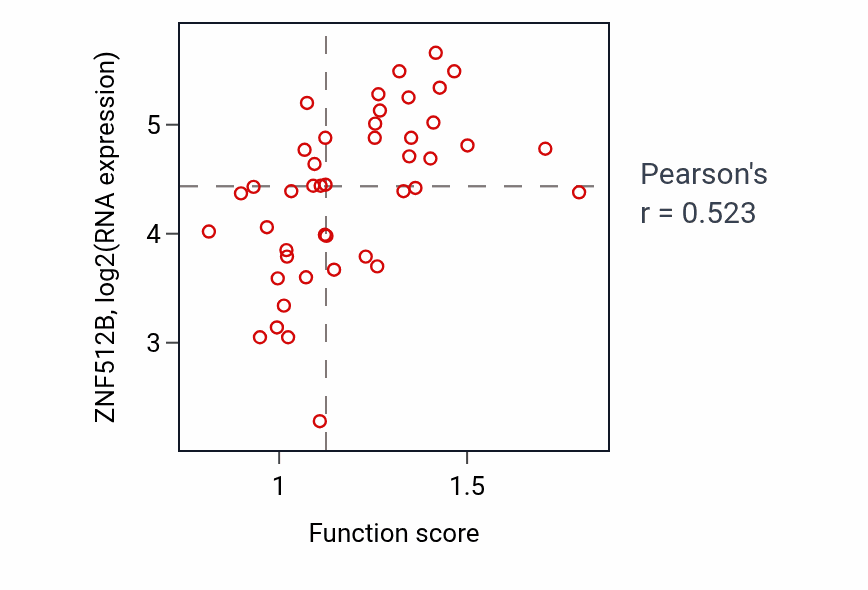 Per-sample scatter of Positive regulation of interleukin-1 production activity vs ZNF512B in BREAST.