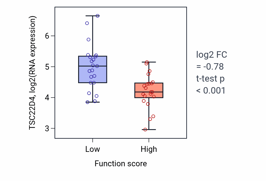 Box plot of TSC22D4 in Positive regulation of interleukin-1 production-low vs -high samples in LARGE_INTESTINE.