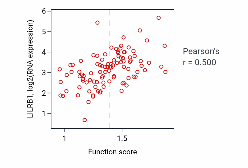 Per-sample scatter of Positive regulation of interleukin-1 production activity vs LILRB1 in GBM.