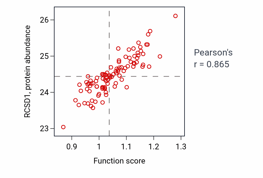 Per-sample scatter of Positive regulation of interleukin-1 production activity vs RCSD1 in GBM.
