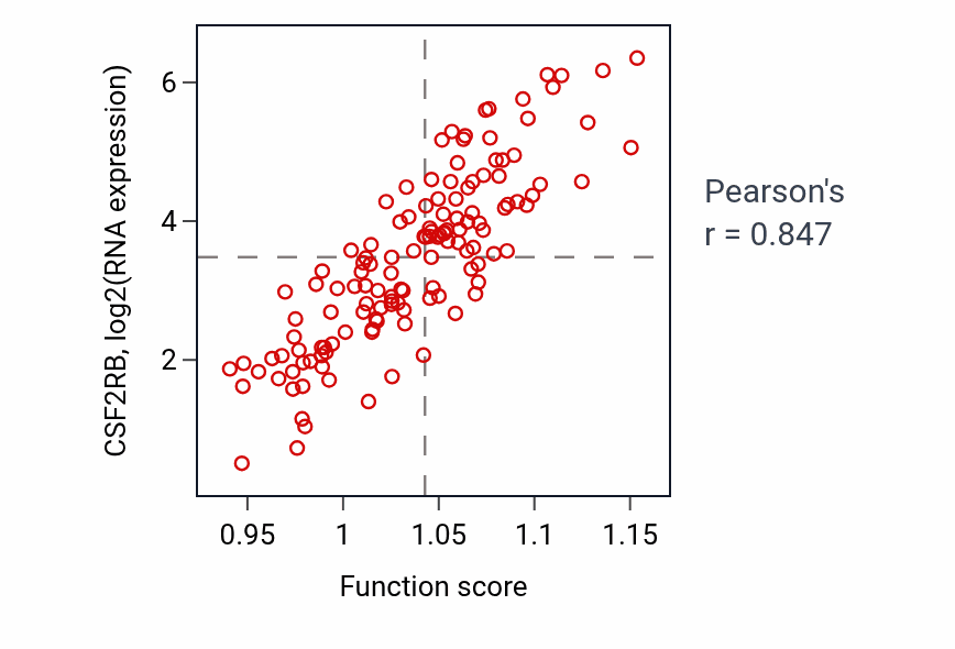 Per-sample scatter of Positive regulation of interleukin-1 production activity vs CSF2RB in TGCT.