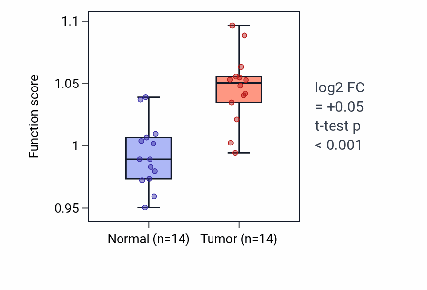 Tumor-vs-normal pathway-activity box plot for Positive regulation of interleukin-1 production in KIRC.