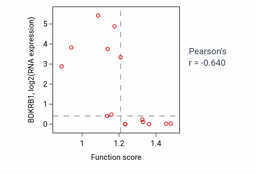 Per-sample scatter of Positive regulation of interleukin-10 production activity vs BDKRB1 in BONE.