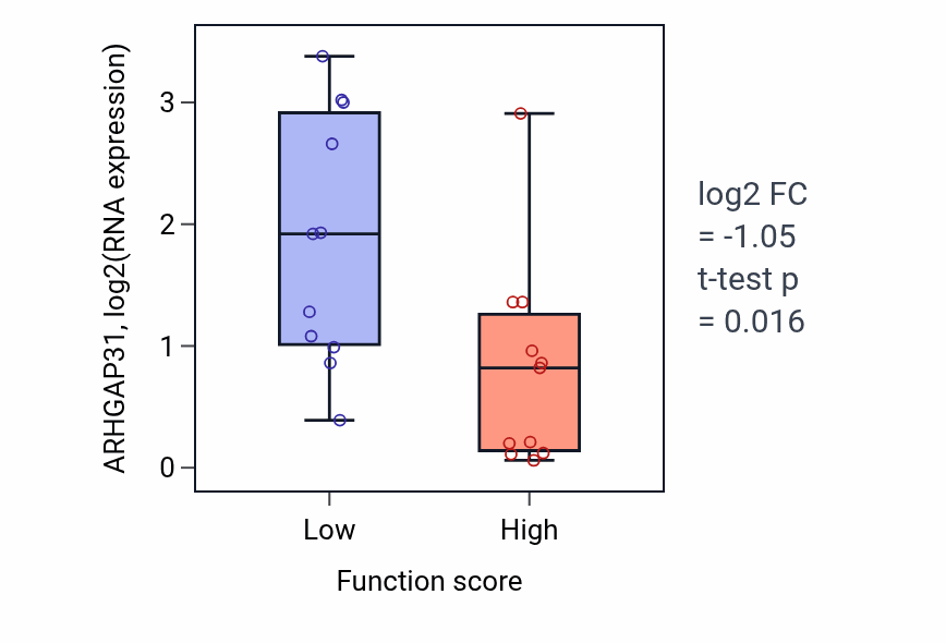 Box plot of ARHGAP31 in Positive regulation of interleukin-10 production-low vs -high samples in SOFT_TISSUE.
