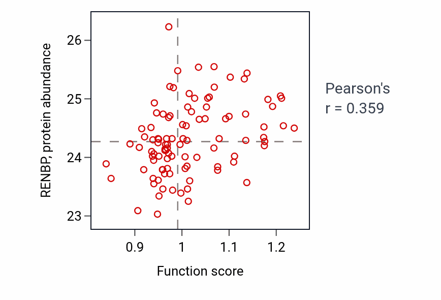 Per-sample scatter of Positive regulation of interleukin-10 production activity vs RENBP in GBM.