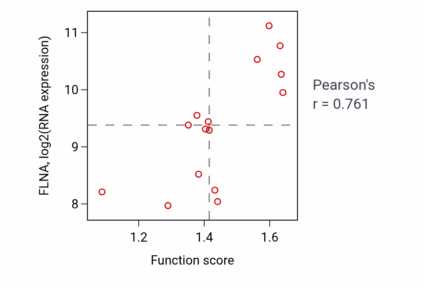Per-sample scatter of Positive regulation of interleukin-12 production activity vs FLNA in URINARY_TRACT.