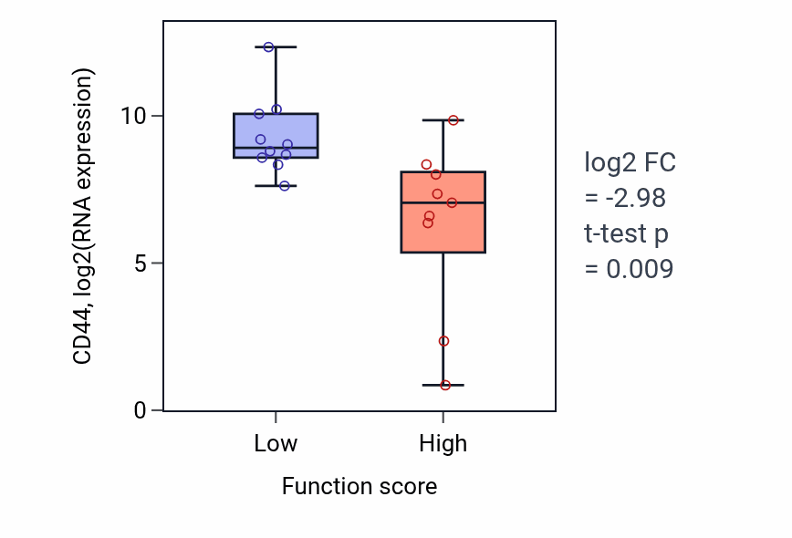 Box plot of CD44 in Positive regulation of interleukin-12 production-low vs -high samples in LUNG_NSCLC_LUSC.