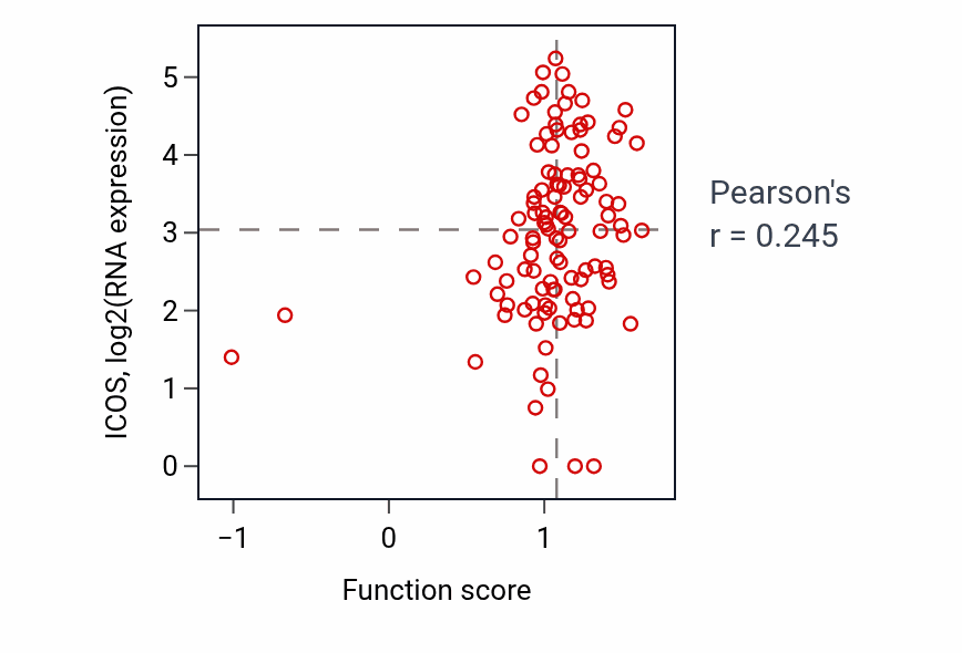 Per-sample scatter of Positive regulation of interleukin-12 production activity vs ICOS in HNSC.