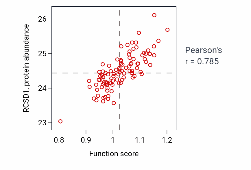 Per-sample scatter of Positive regulation of interleukin-12 production activity vs RCSD1 in GBM.