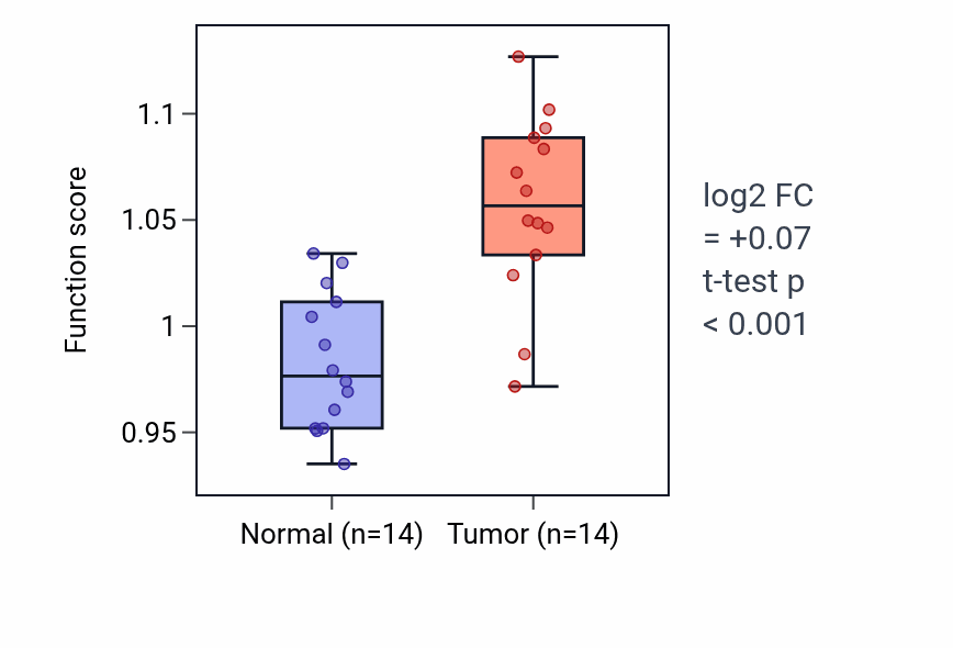 Tumor-vs-normal pathway-activity box plot for Positive regulation of interleukin-12 production in KIRC.