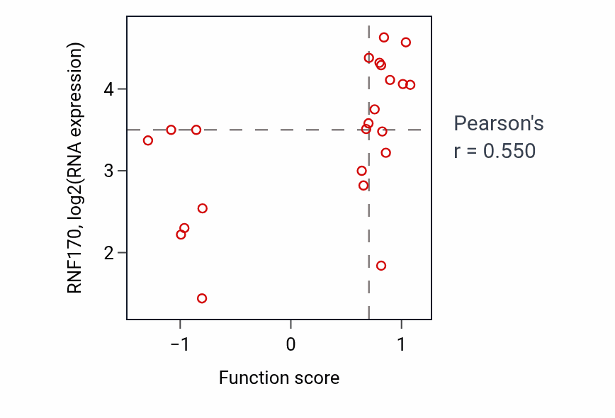 Per-sample scatter of Positive regulation of interleukin-13 production activity vs RNF170 in BLOOD_Lymphoma.