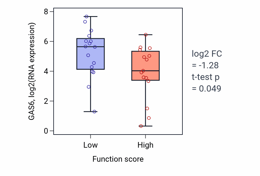 Box plot of GAS6 in Positive regulation of interleukin-13 production-low vs -high samples in PANCREAS.