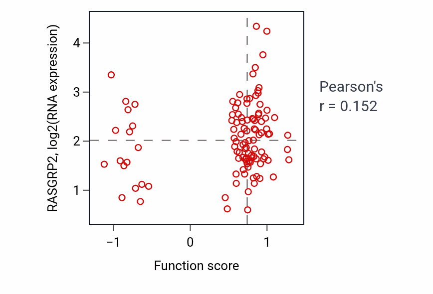 Per-sample scatter of Positive regulation of interleukin-13 production activity vs RASGRP2 in LSCC.