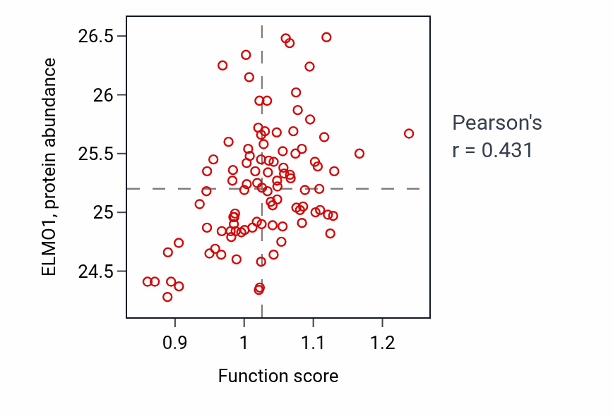 Per-sample scatter of Positive regulation of interleukin-13 production activity vs ELMO1 in GBM.
