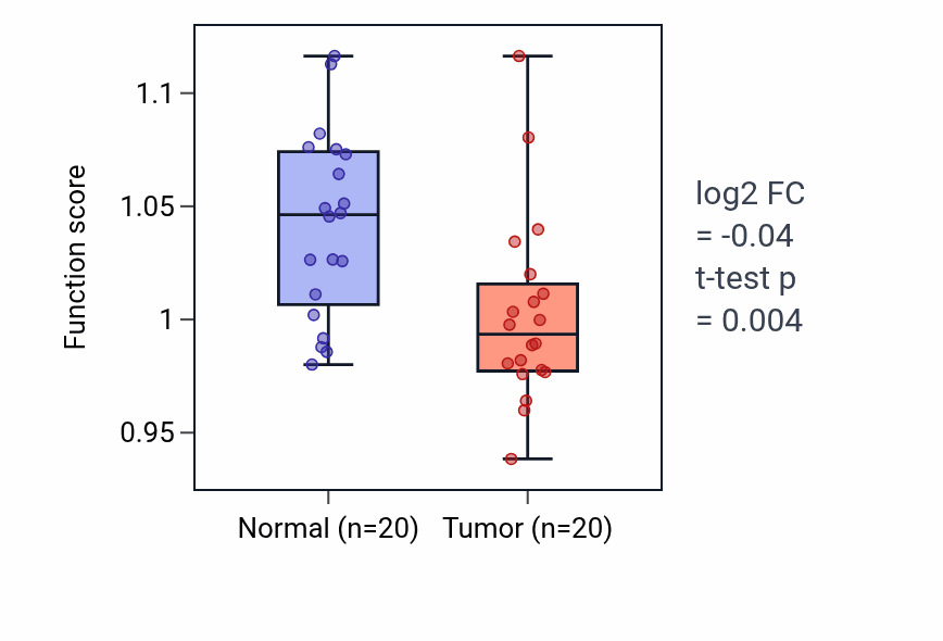 Tumor-vs-normal pathway-activity box plot for Positive regulation of interleukin-13 production in COAD.