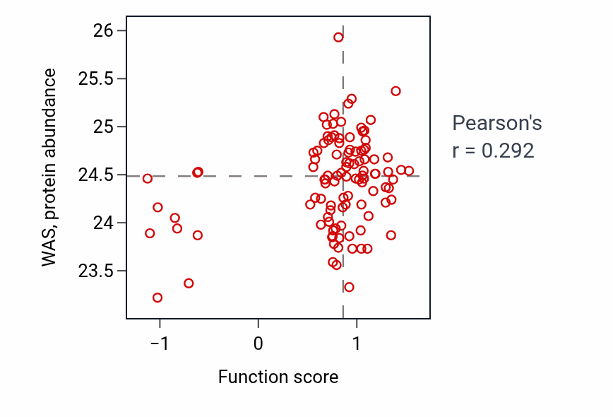Per-sample scatter of Positive regulation of interleukin-17 production activity vs WAS in HNSC.