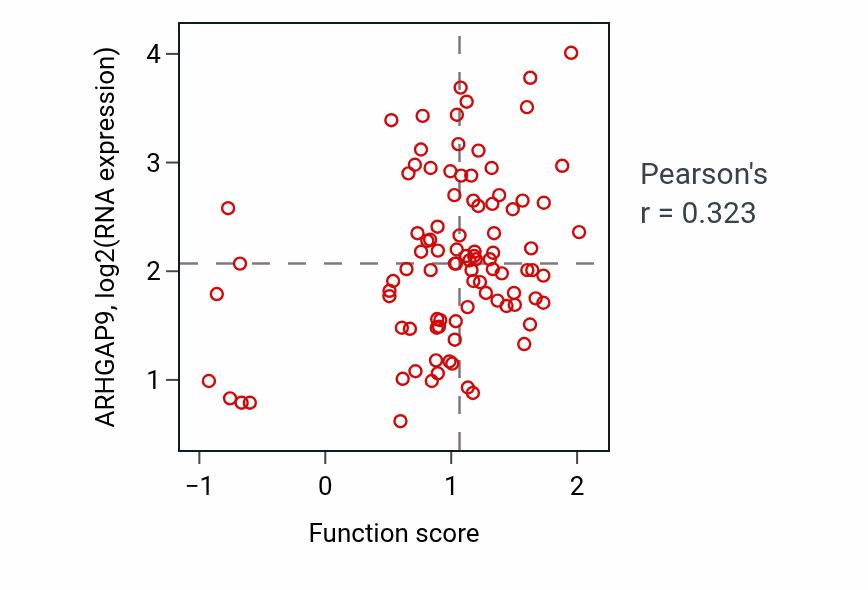 Per-sample scatter of Positive regulation of interleukin-17 production activity vs ARHGAP9 in UCEC.