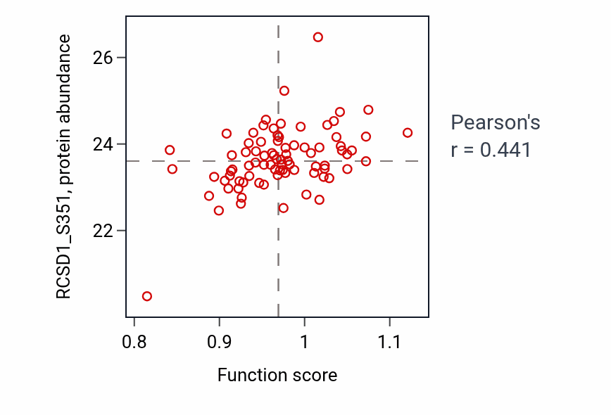 Per-sample scatter of Positive regulation of interleukin-17 production activity vs RCSD1_S351 in OV.