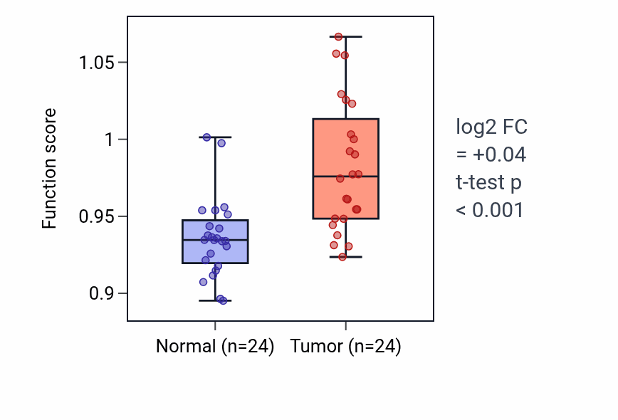 Tumor-vs-normal pathway-activity box plot for Positive regulation of interleukin-17 production in KIRC.