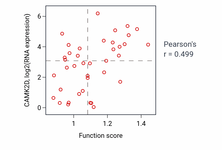 Per-sample scatter of Positive regulation of interleukin-18 production activity vs CAMK2D in BLOOD_Leukemia.
