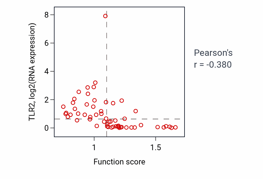 Per-sample scatter of Positive regulation of interleukin-18 production activity vs TLR2 in OVARY.