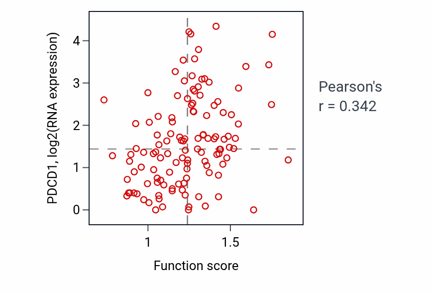 Per-sample scatter of Positive regulation of interleukin-18 production activity vs PDCD1 in BRCA.