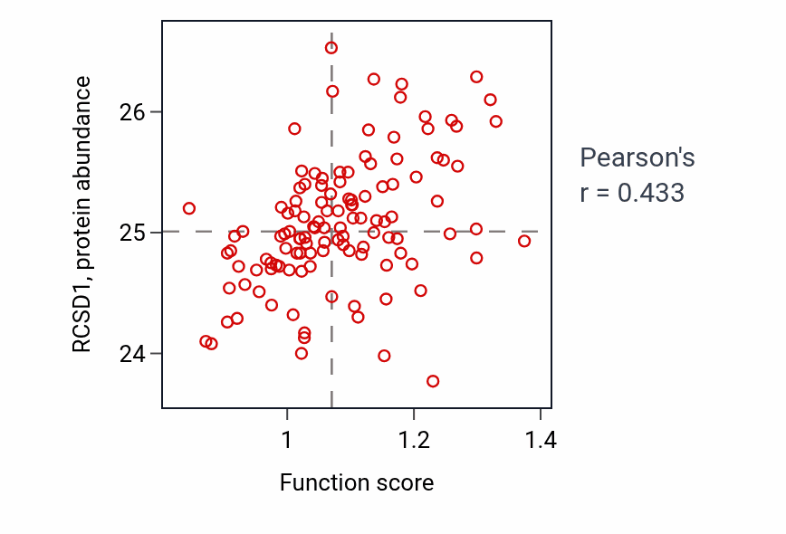 Per-sample scatter of Positive regulation of interleukin-18 production activity vs RCSD1 in BRCA.