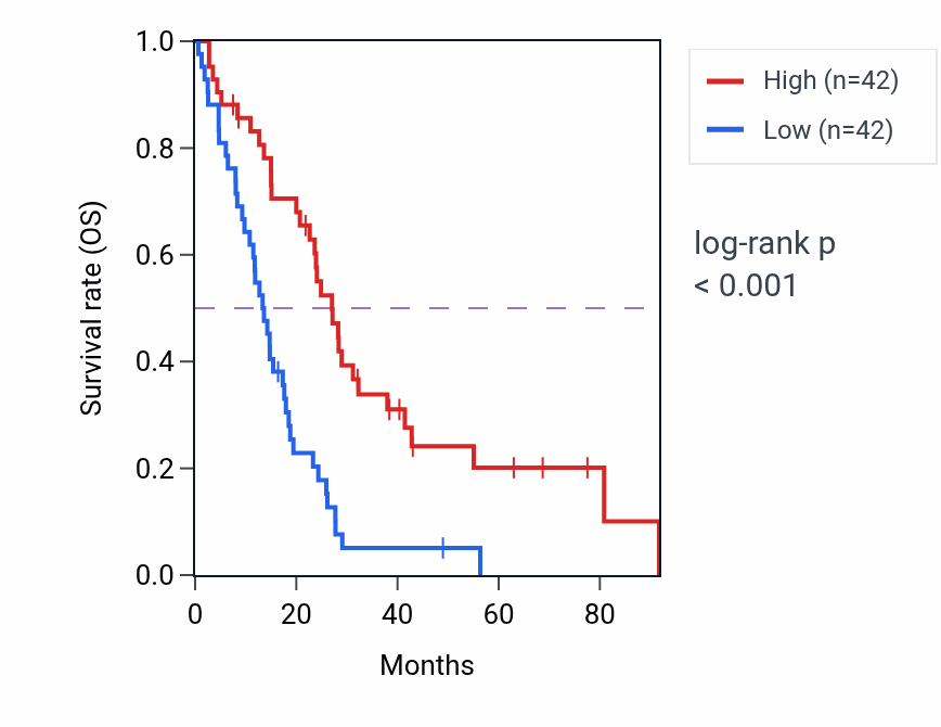 Kaplan&ndash;Meier survival curve for Positive regulation of interleukin-18 production pathway activity in MESO: high vs low activity groups.