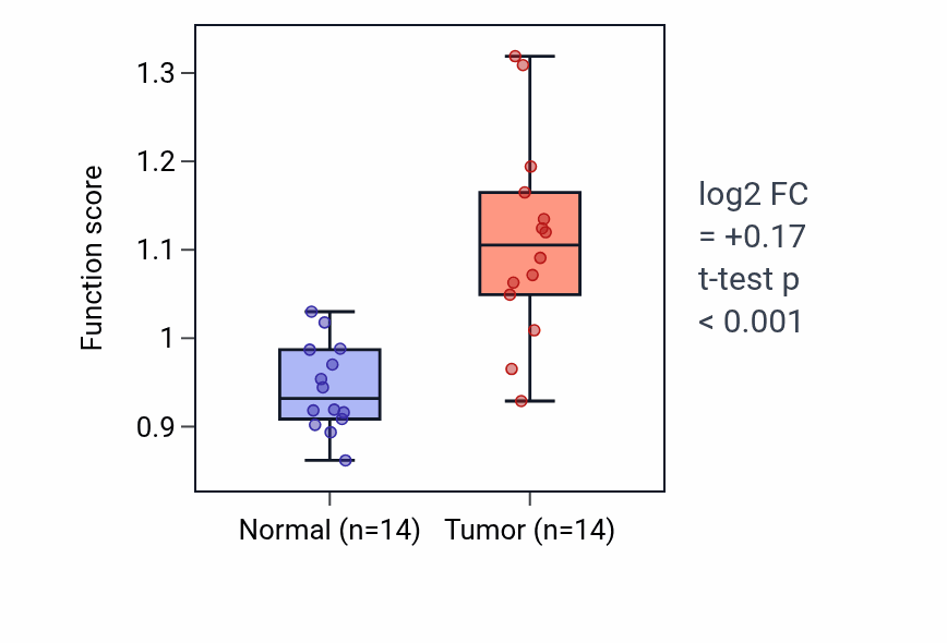 Tumor-vs-normal pathway-activity box plot for Positive regulation of interleukin-18 production in KIRC.