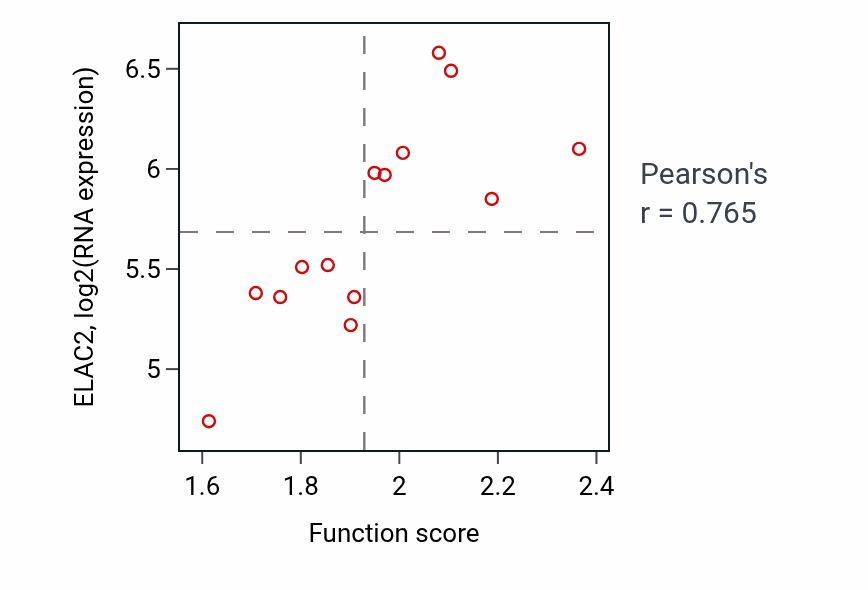 Per-sample scatter of Positive regulation of interleukin-2 production activity vs ELAC2 in LIVER.