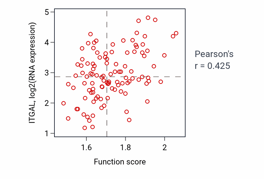 Per-sample scatter of Positive regulation of interleukin-2 production activity vs ITGAL in LSCC.