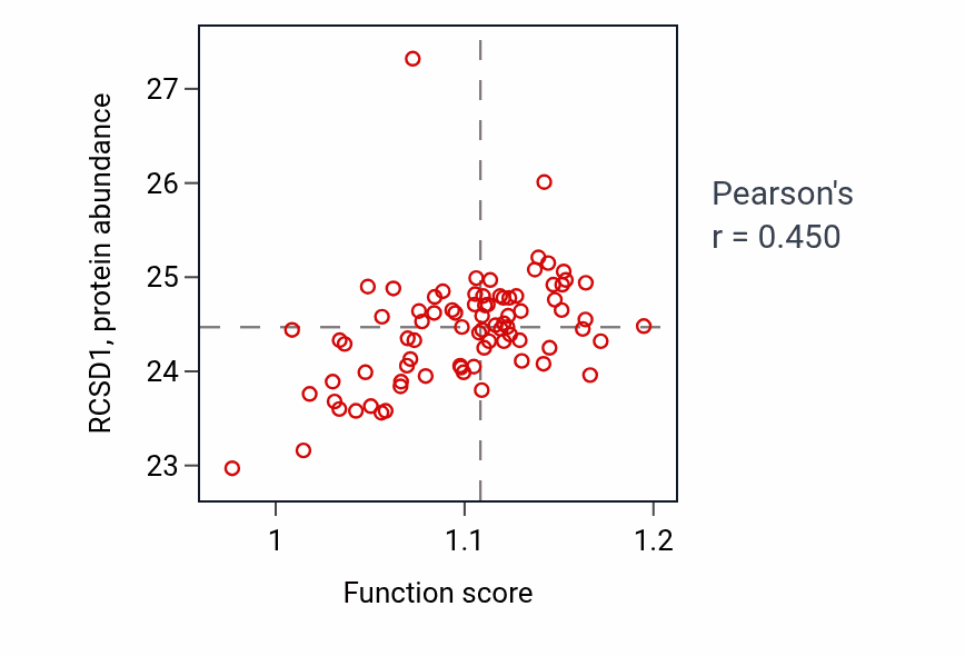 Per-sample scatter of Positive regulation of interleukin-2 production activity vs RCSD1 in OV.