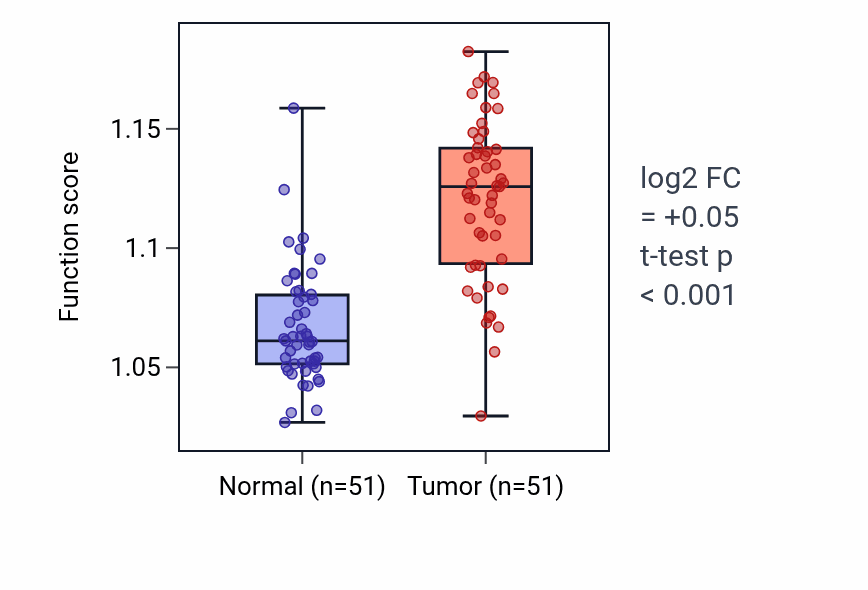 Tumor-vs-normal pathway-activity box plot for Positive regulation of interleukin-2 production in KIRC.