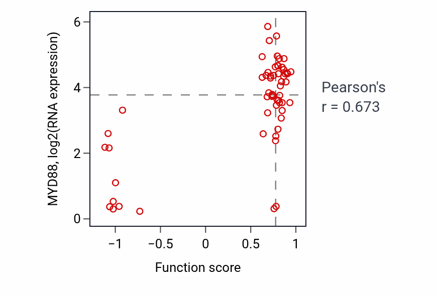 Per-sample scatter of Positive regulation of interleukin-23 production activity vs MYD88 in OVARY.