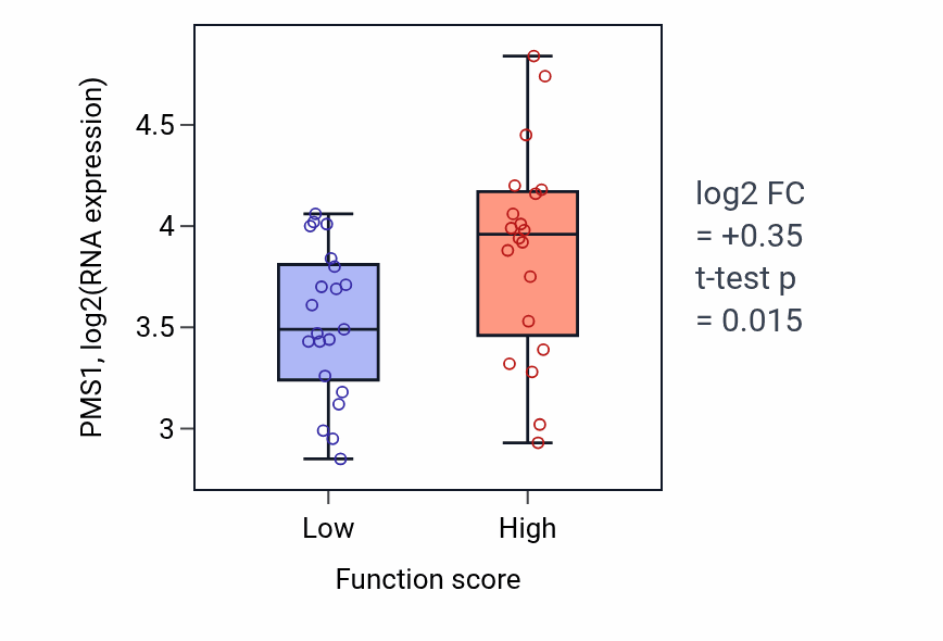 Box plot of PMS1 in Positive regulation of interleukin-23 production-low vs -high samples in LARGE_INTESTINE.