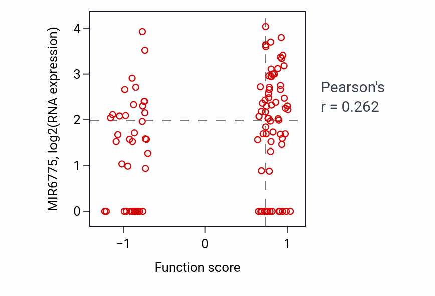 Per-sample scatter of Positive regulation of interleukin-23 production activity vs MIR6775 in HNSC.