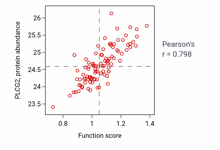 Per-sample scatter of Positive regulation of interleukin-23 production activity vs PLCG2 in GBM.