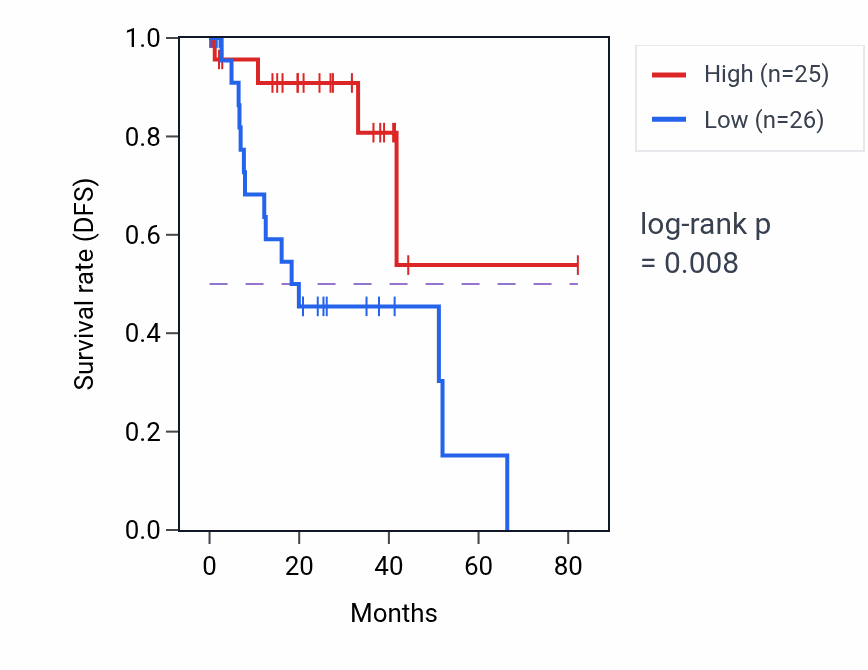 Kaplan&ndash;Meier survival curve for Positive regulation of interleukin-23 production pathway activity in UVM: high vs low activity groups.