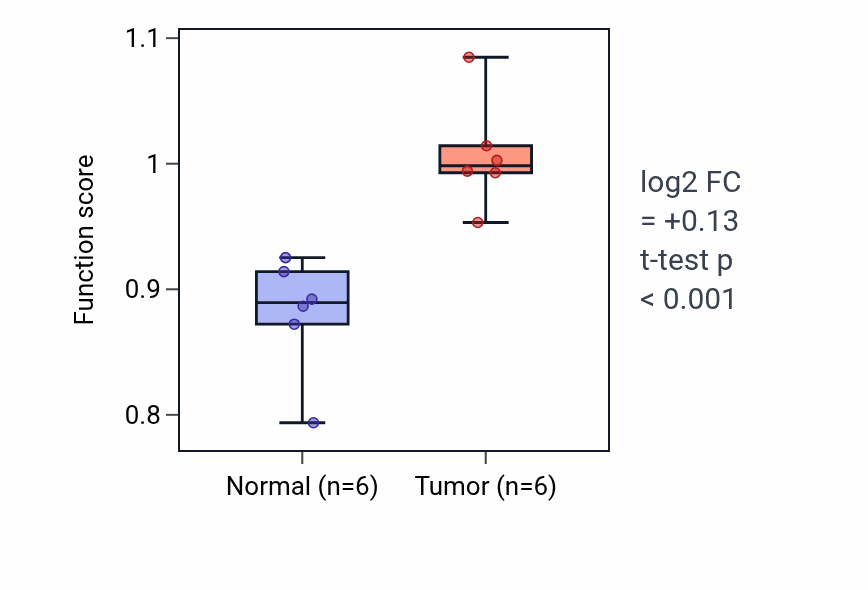 Tumor-vs-normal pathway-activity box plot for Positive regulation of interleukin-23 production in HNSC.