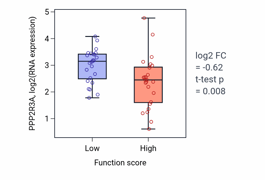 Box plot of PPP2R3A in Positive regulation of interleukin-4 production-low vs -high samples in CNS.