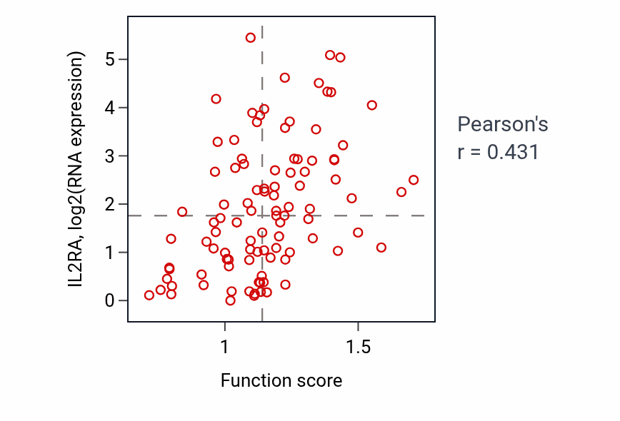 Per-sample scatter of Positive regulation of interleukin-4 production activity vs IL2RA in GBM.