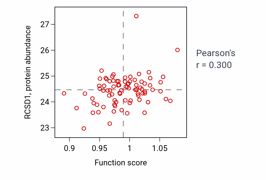 Per-sample scatter of Positive regulation of interleukin-4 production activity vs RCSD1 in OV.