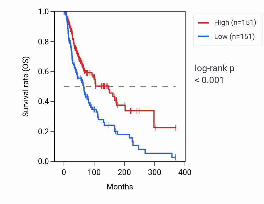 Kaplan&ndash;Meier survival curve for Positive regulation of interleukin-4 production pathway activity in SKCM: high vs low activity groups.