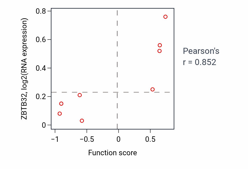 Per-sample scatter of Positive regulation of interleukin-5 production activity vs ZBTB32 in BLOOD_Leukemia.