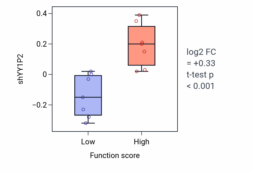 Box plot of YY1P2 in Positive regulation of interleukin-5 production-low vs -high samples in STOMACH.